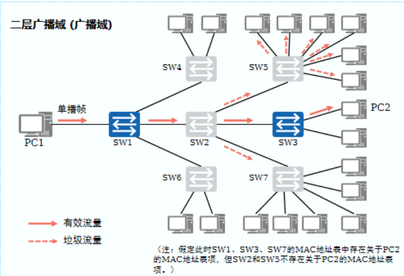 典型的二层广播域.png